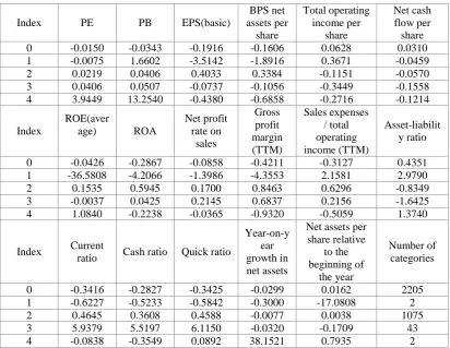 Table 1. Fuzzy clustering results. 