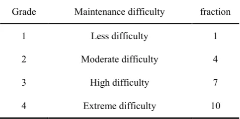 Table 2. Scoring criteria for impact on equipment system. 