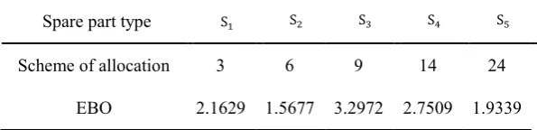 Table 7. Configuration scheme based on different criticality of spare parts. 