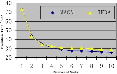 Figure 2. Difference of execution time. 
