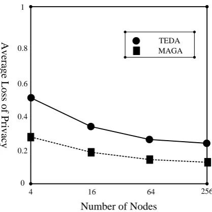 Figure 3. Comparison of the average privacy leakage.  