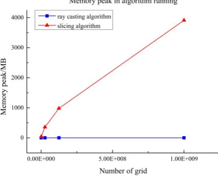 Fig. 10. The memory peak of ray casting algorithm is maintained a constant value with the increase of A memory test is done and the memory peak in algorithm running of two algorithms is recorded in grid number