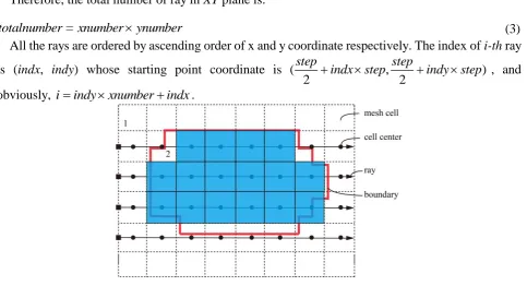 Figure 2. Distribution of ray in XY plane. 