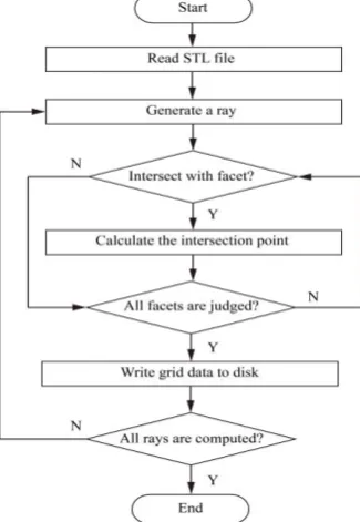 Figure 6. Flow chart of ray casting algorithm procedure. 