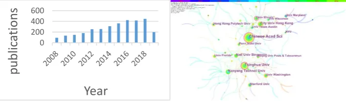 Figure 1. Number of publications.       Figure 2. Distribution of institutions and Authors