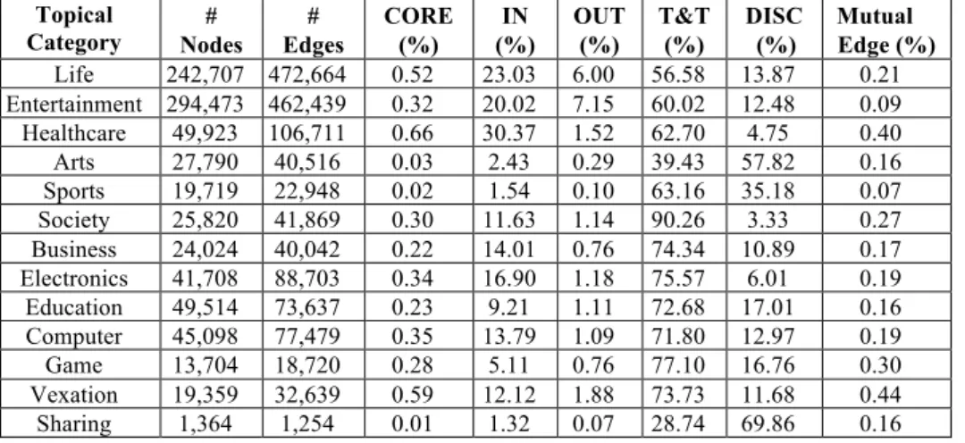 Table 1. Connectedness statistics for Q&amp;A participants within 13 topical categories