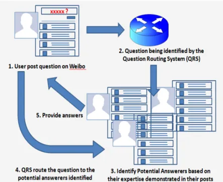 Fig. 1. Illustration of the question routing procedure of Wenwo. 