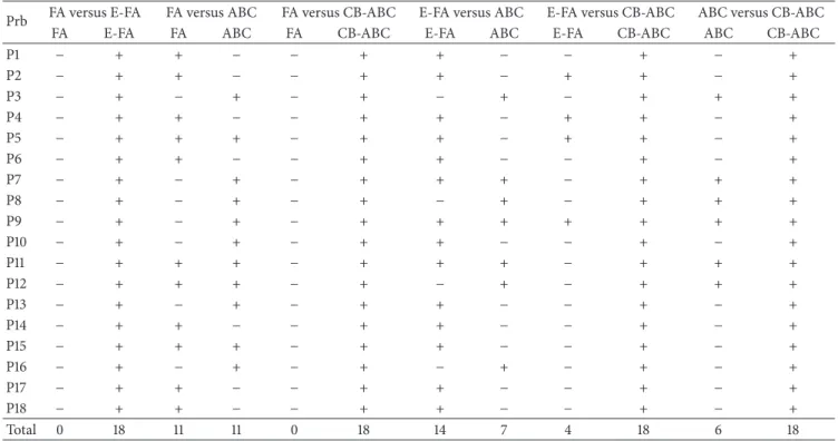 Table 5: The results of 95%-confidence two-sample 