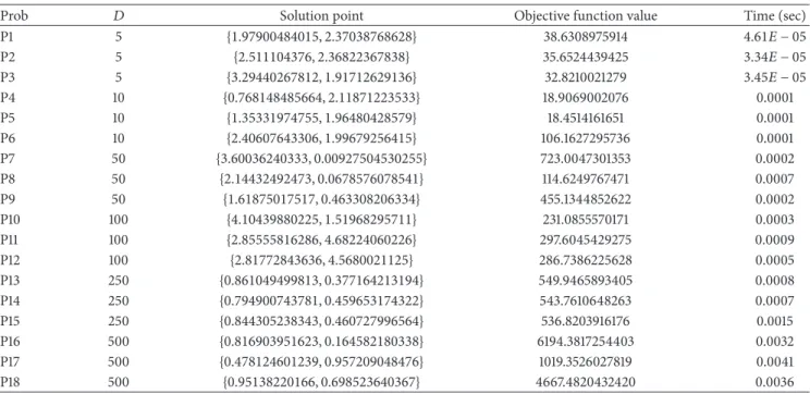 Table 2: The solution point, corresponding objective function, and time in seconds provided by the heuristic algorithm.