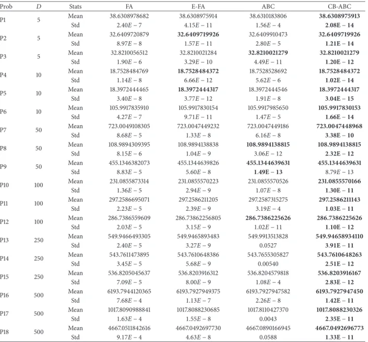 Table 4: Comparison of the mean values and standard deviations obtained from the FA, E-FA, ABC, and CB-ABC algorithms for 18 test instances over 30 runs.