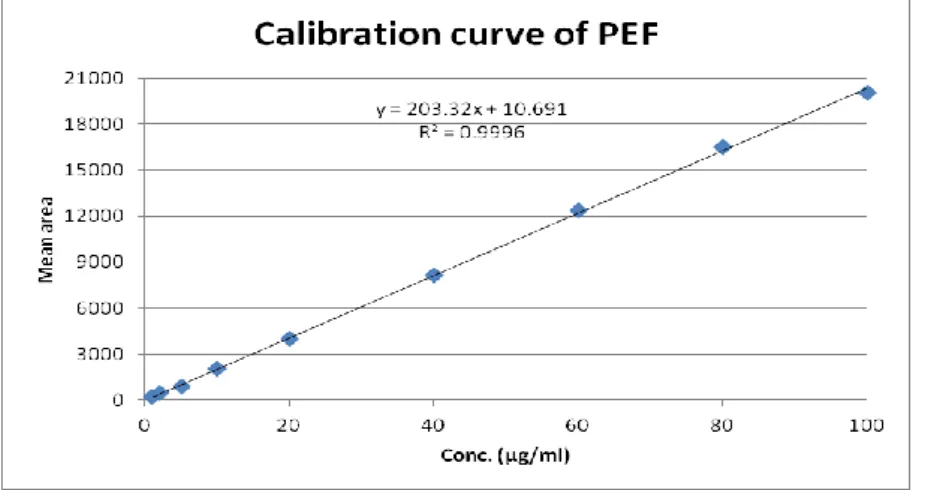 Fig. 3: Calibration curve of Pefloxacin in mobile phase 