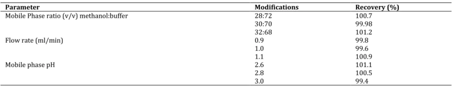 Table 4: Influence of changes in experimental parameters on the performance of chromatographic system 