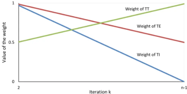 Figure 2: Values of the weights of total tardiness, total earliness, and total weighted idle time, depending of the iteration k.