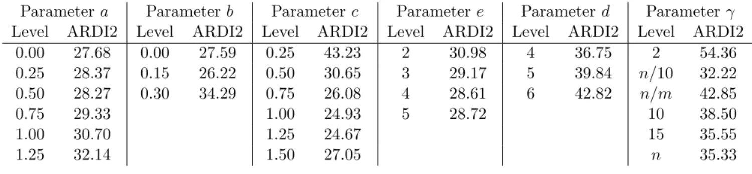 Table 1: Average results of RDI2 for each tested parameter.