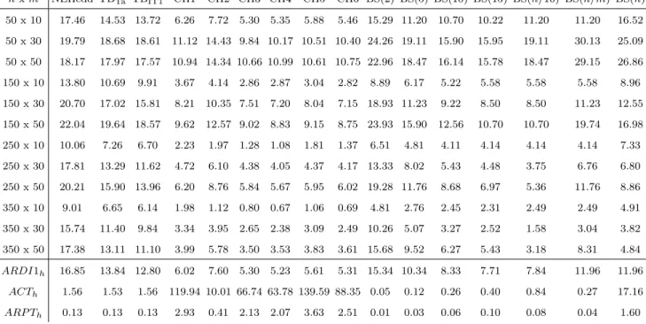 Table 2: ARDI1 h for each constructive heuristics grouped by the number of jobs and machines in each factory