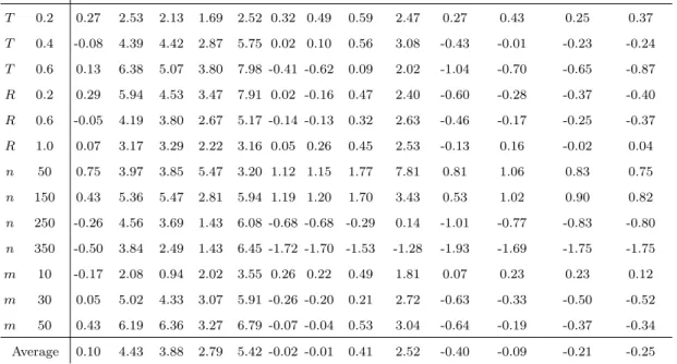 Table 3: Average RDI1 h of each metaheuristic for stopping criterion 60 · n · m ms grouped by the values of the parameters.