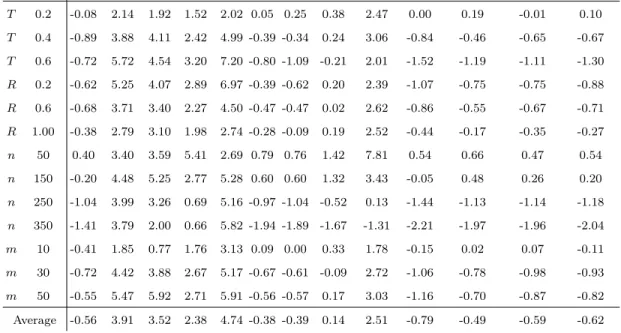 Table 5: Average RDI1 h of each metaheuristic h for stopping criterion 120 · n · m ms grouped by the values of the parameters.