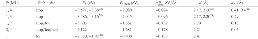 Table 1　Comparison between relaxation calculation values and experimental values of geometrical and mechanical parameters of Cl2 molecule, Al bulk, and Al(111)