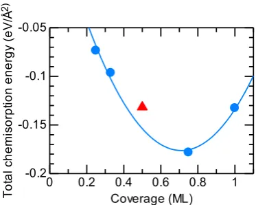 Fig. 2　Average chemisorption energy, Echem in eV, of Cl adsorbed on Al(111) as a function of coverage.