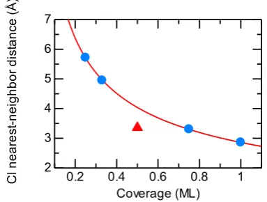 Table 3　Calculated change in work function, Löwdin net charge, and di-pole moment in atomic units, e bohr/Cl atom; 1e bohr =  2.54 D.