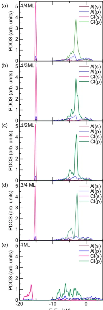 Fig. 9　Projected density of states (PDOS) profles for chlorine atom for coverages from 1/4 to 1 ML.