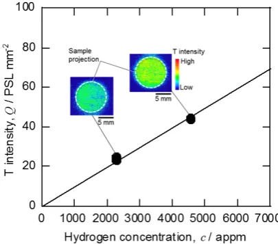 Fig. 1　Relationship between H concentration and T intensity for Zr dis-solving H (including T with T/H  =   1.2  ×   10−6) homogeneously with 2300 and 4600 appm.