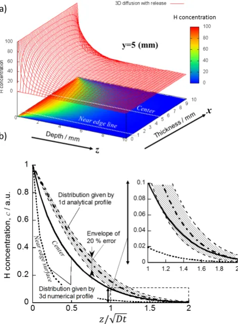 Fig. 8　T depth distributions in pure W just after the loading by plasma dis-charge at (a) 473 K and (b) 773 K for 2 h