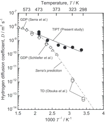 Fig. 10　Temperature dependence of H diffusion coeffcients in the F82H steel. Literature data determined by GDP by Serra21) and Schliefer25) and a tritium desorption by Otsuka26) are also given for comparison.