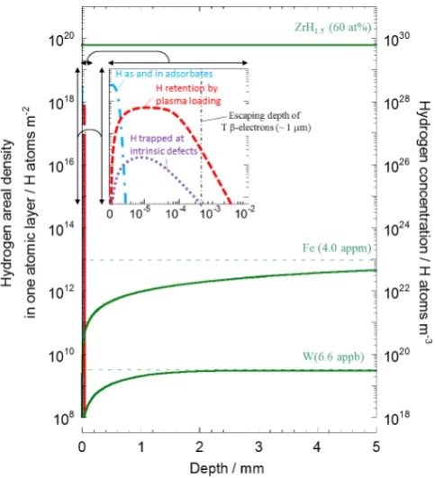 Figure 12 compares calculated H depth distributions 