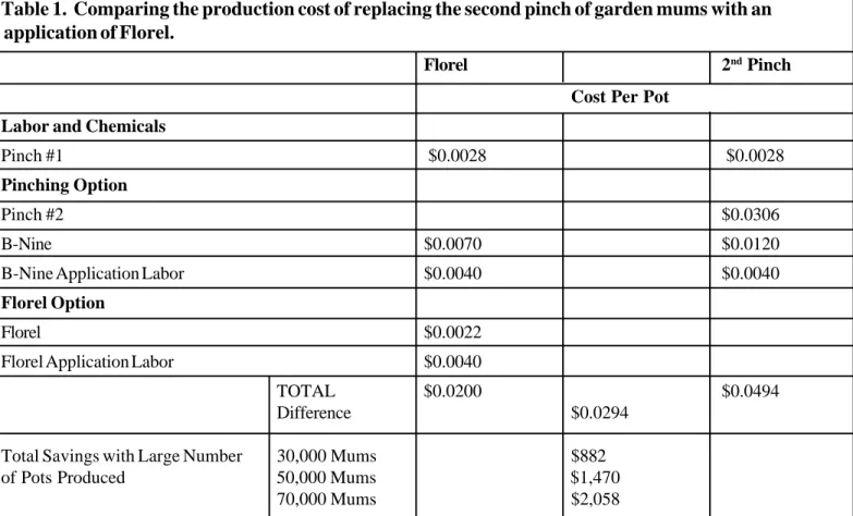 Table 1.  Comparing the production cost of replacing the second pinch of garden mums with an  application of Florel.