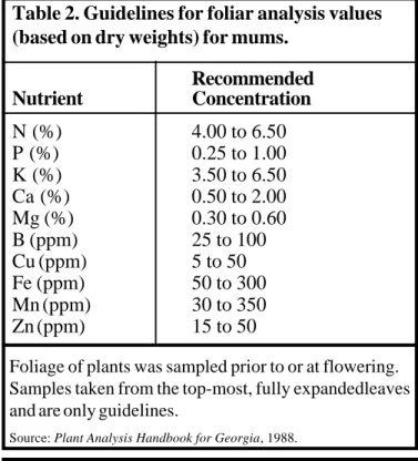 Table 2. Guidelines for foliar analysis values (based on dry weights) for mums.