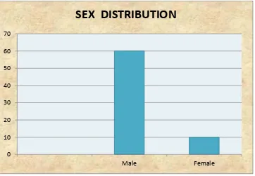 TABLE 1: SEX DISTRIBUTION 
