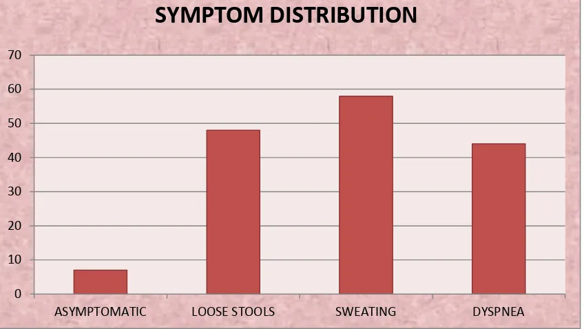TABLE 3: SYMPTOM DISTRIBUTION 