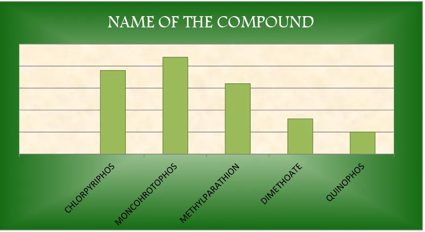 TABLE 4: DISTRIBUTION OF VARIOUS COMPOUNDS TAKEN 