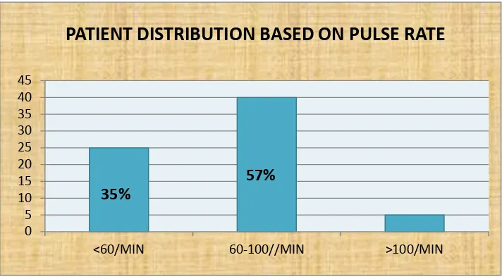 TABLE 5: DISTRIBUTION OF PULSE RATE 