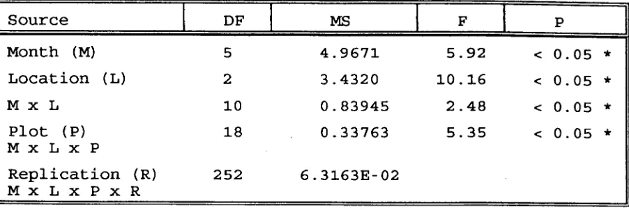 Table 4: Result of the ANOVA on the monthly 0.cf.venusta mean abundance during the period of April 1989 to 