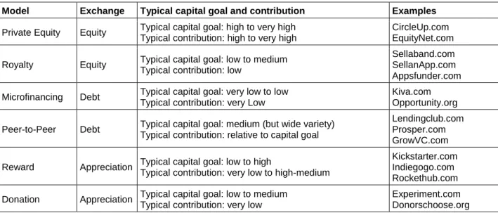 Table 2. Summary of Crowdfunding Models 