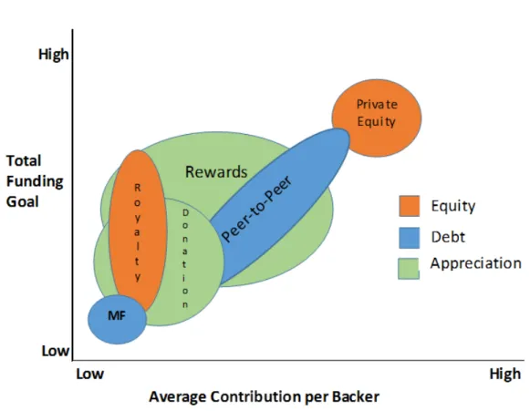 Figure 2. Crowdfunding Models Relative To Each Other 