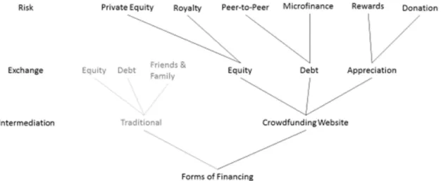 Figure 3. A Classification of Crowdfunding Models 