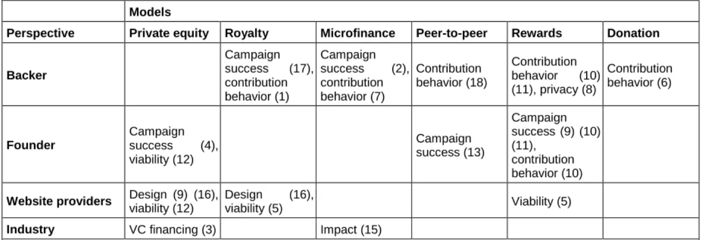 Table 6. Current Literature within Research Framework  Models 