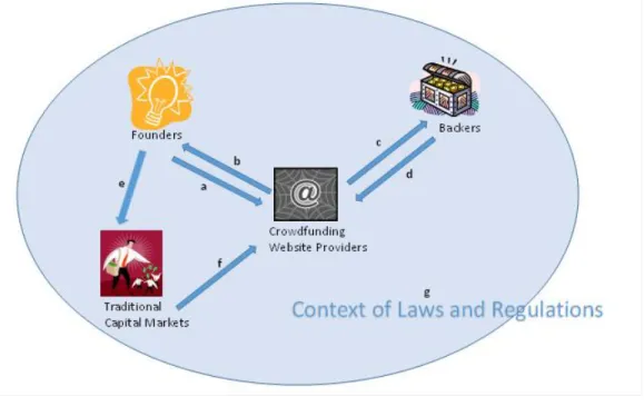 Figure 1. Crowdfunding Ecosystem 