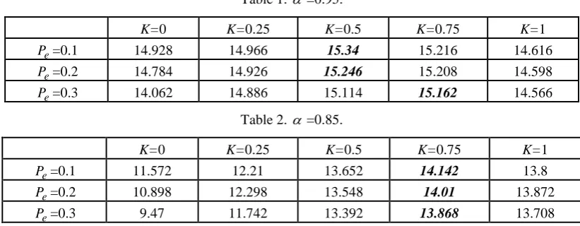 Table 1.  =0.95. 