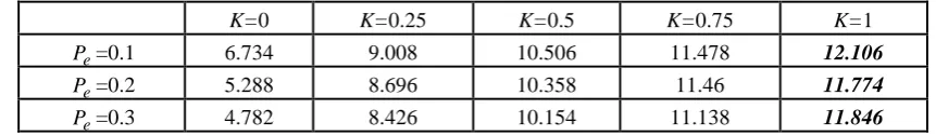 Table 3.  =0.75. 