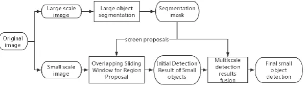 Figure 1. Multiscale small object detection algorithm on high-resolution images. 