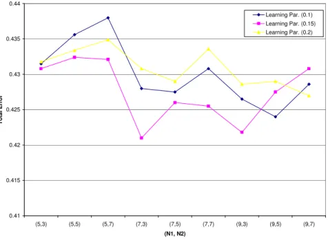 Figure 2. Total Training Error for Different Learning Parameters  The training error is calculated using the formula given in Equation 2