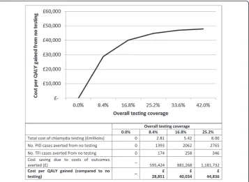 Figure 2 Cost per QALY gained for different levels of overall testing coverage compared to notesting