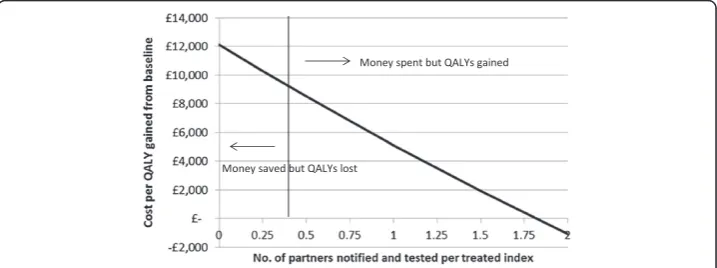 Figure 3 Incremental cost per QALY gained if partner notification efficacy is changed from baseline(0.4)