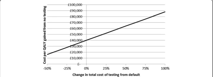 Figure 4 Sensitivity analysis for the cost per QALY gained for baseline testing, varying the testingcosts
