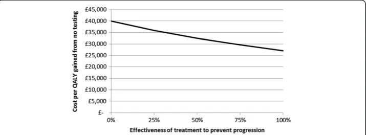Figure 5 Sensitivity analysis for the cost per QALY gained for baseline testing, varying the QALYgain