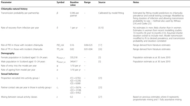 Table 1 Model parameters